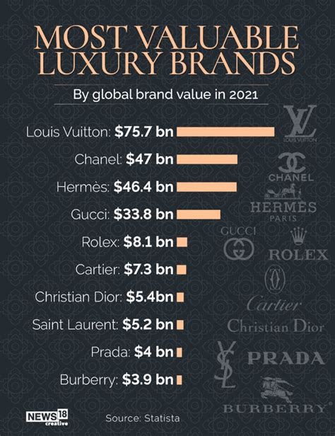 testo gucci rolex louis vuitton|Gucci and Louis Vuitton are the world's most valuable luxury .